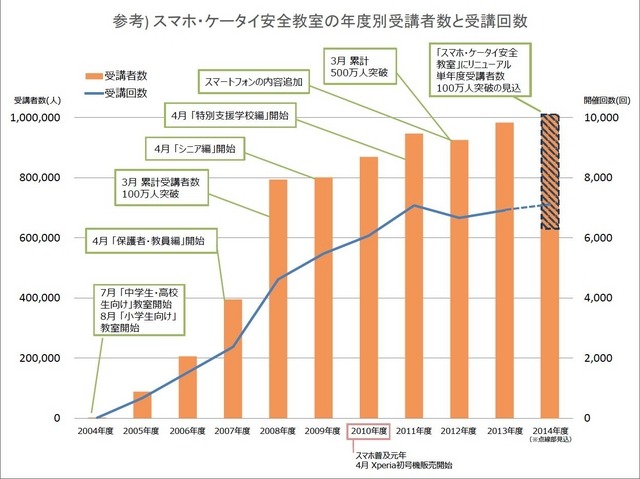 「ケータイ安全教室」年度別受講者数と受講回数