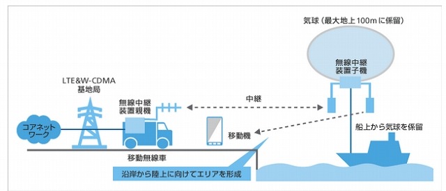 船上係留気球での構成