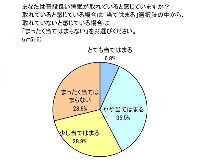 睡眠と寝起きに関する実態調査委員会によるアンケート