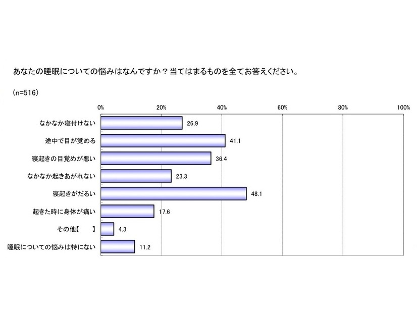 睡眠と寝起きに関する実態調査委員会によるアンケート