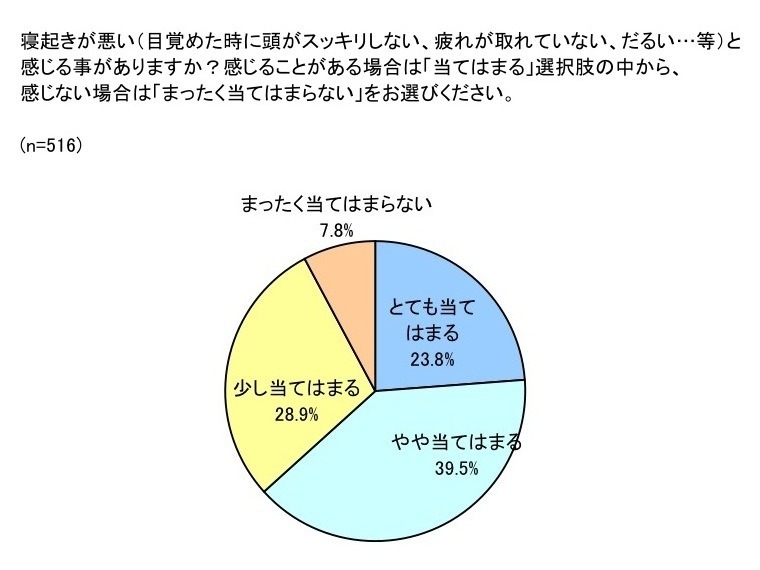 睡眠と寝起きに関する実態調査委員会によるアンケート