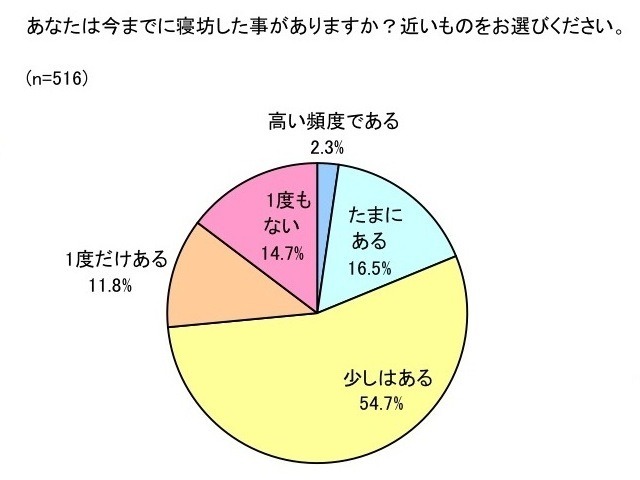 睡眠と寝起きに関する実態調査委員会によるアンケート