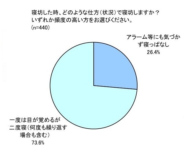 睡眠と寝起きに関する実態調査委員会によるアンケート