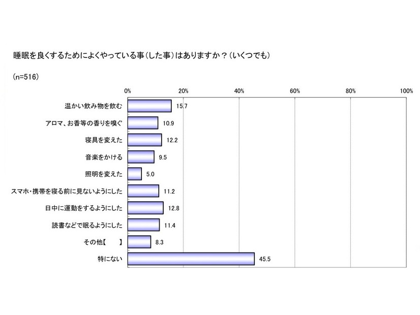 睡眠と寝起きに関する実態調査委員会によるアンケート