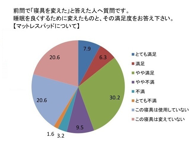 睡眠と寝起きに関する実態調査委員会によるアンケート