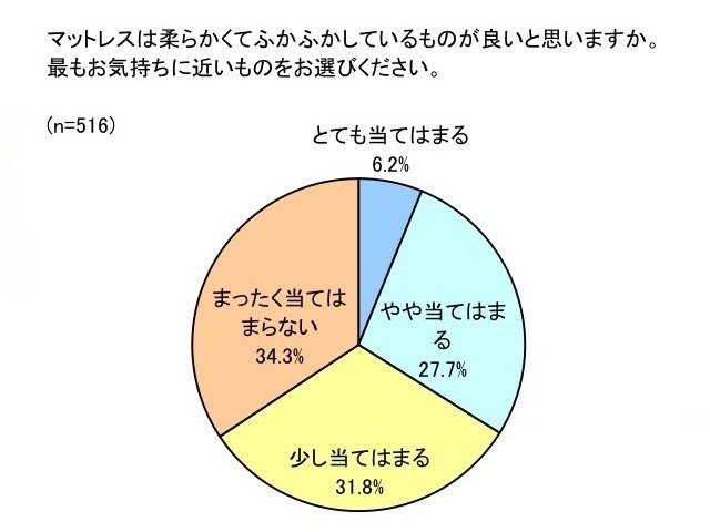 睡眠と寝起きに関する実態調査委員会によるアンケート