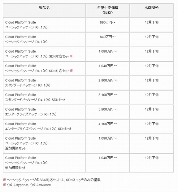 価格と出荷日