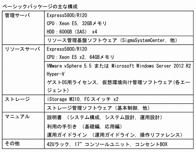 ベーシックパッケージの主な構成