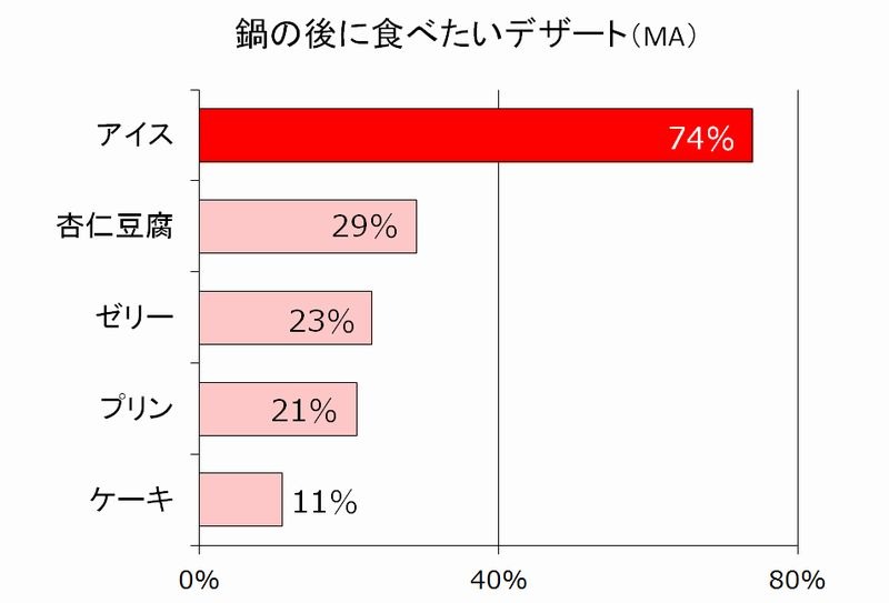 “鍋の後に食べたいデザート”という質問への回答