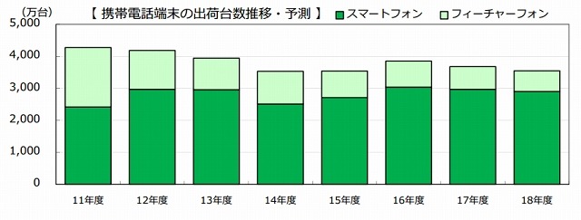 携帯電話端末の出荷台数推移・予測（MM総研調べ）