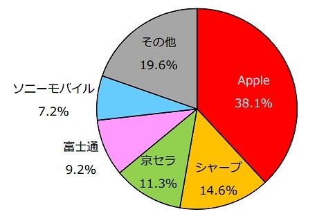 2014年度上期 国内携帯電話出荷台数シェア（MM総研調べ）