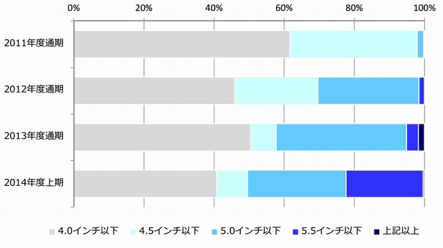 スマートフォンの画面サイズ別出荷台数シェア（MM総研調べ）