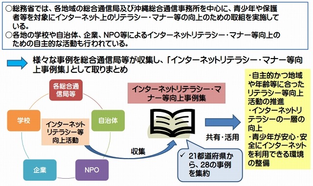 「インターネットリテラシー・マナー等向上事例集」の概要