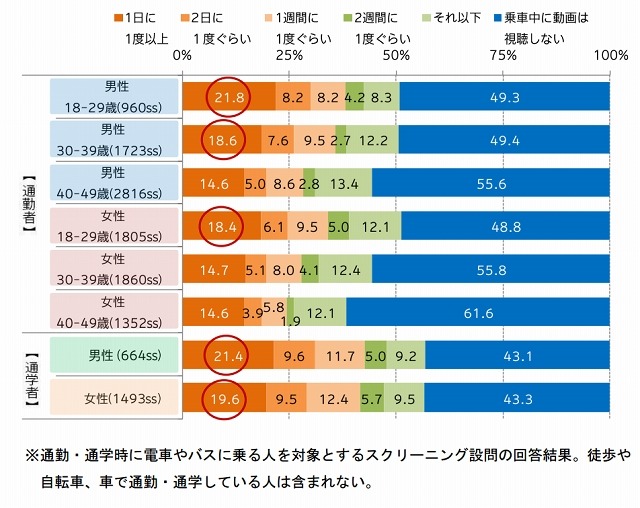 通勤・通学時の動画視聴頻度