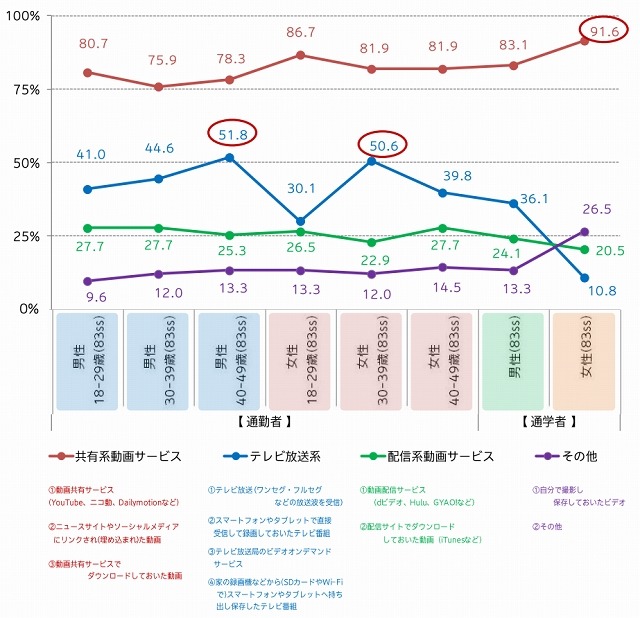 通勤・通学時の動画視聴内容