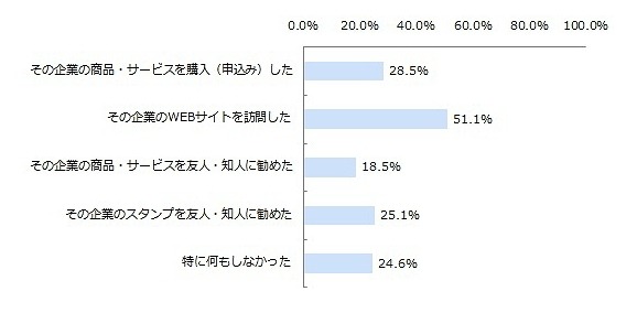 企業スタンプを入手した後の行動