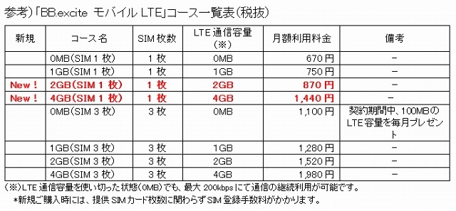 「BB.exciteモバイルLTE」コース一覧表