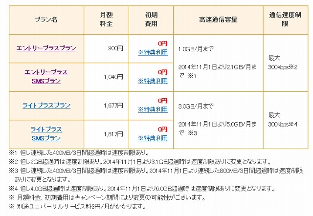 データSIMプラン比較表