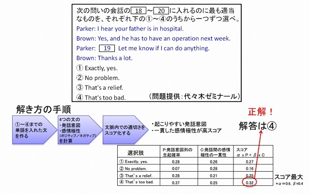 問題・解答の例（会話文完成問題）