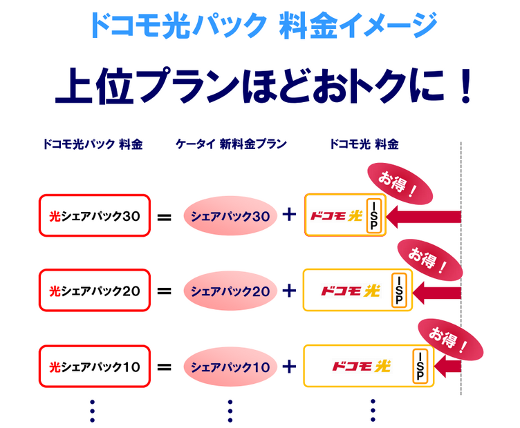 ドコモ、固定回線とのセット割「ドコモ光」発表