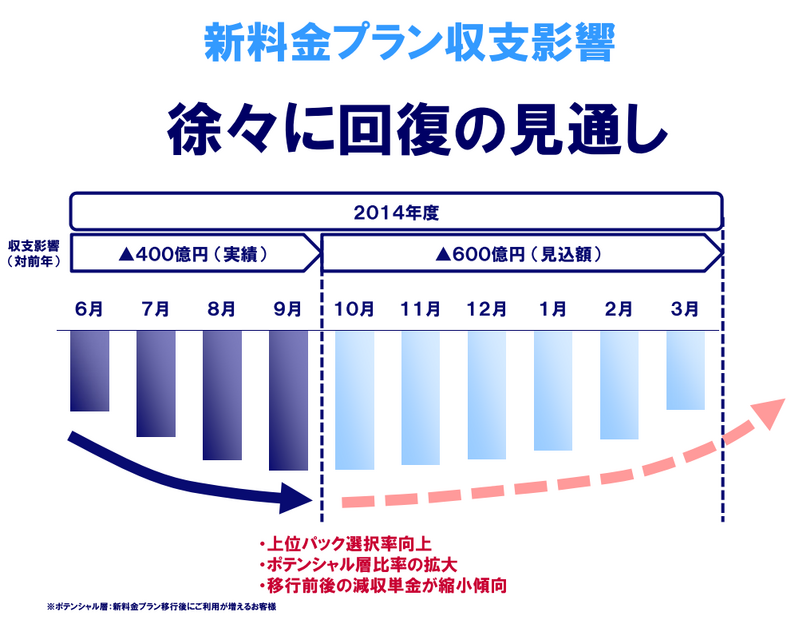 新料金プラン収支影響