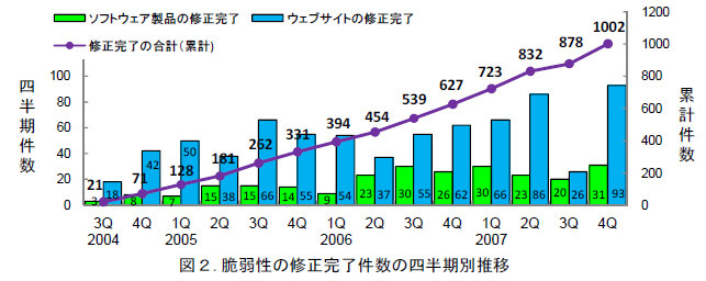 脆弱性の修正完了件数の四半期別推移