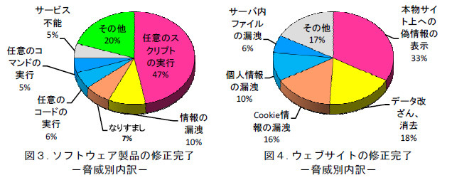 −脅威別内訳−　【右】ウェブサイトの修正完了