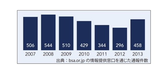 BSA 情報提供窓口（日本）への通報件数推移