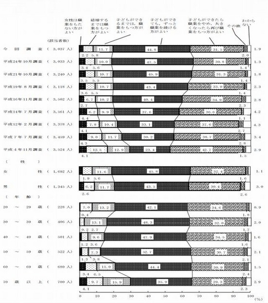 女性が職業をもつことに対する意識