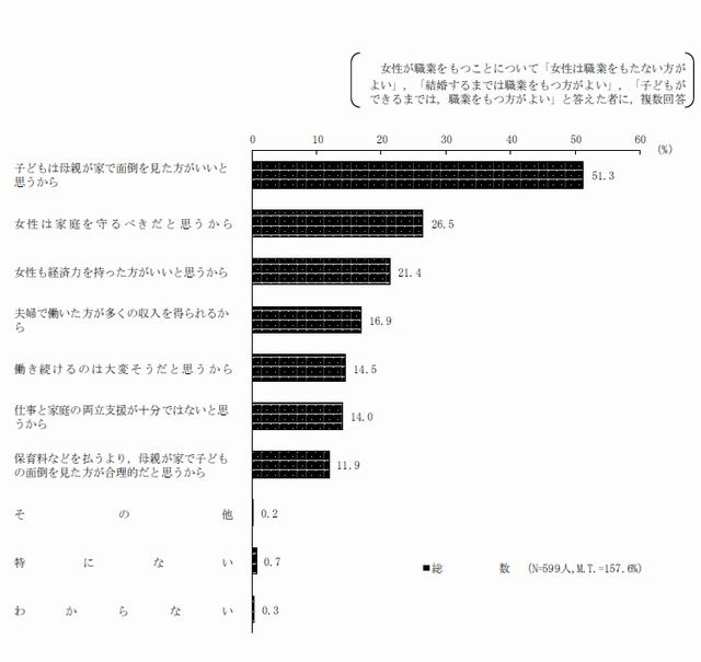 女性は職業をもたない方がよいとする理由