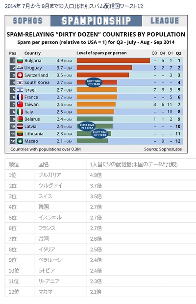 2014年7月から9月までの人口比率別スパム配信国ワースト12