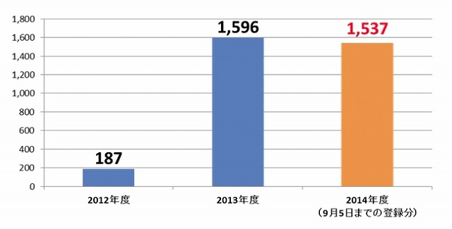 遠隔操作によるプロバイダ変更勧誘トラブルに関する相談件数推移（国民生活センターの発表資料を元に作成）