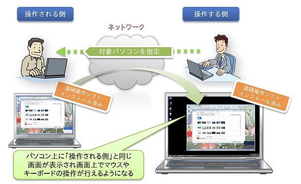 遠隔操作ソフトによる遠隔操作のイメージ