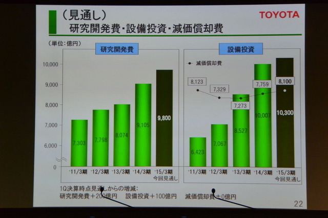 トヨタ自動車 決算説明会