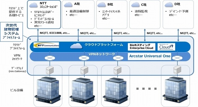 次世代建物管理システムプラットフォーム概念図