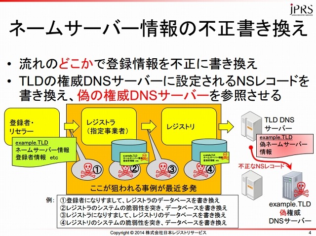 ネームサーバー情報の不正書き換えイメージ（JPRS資料より）