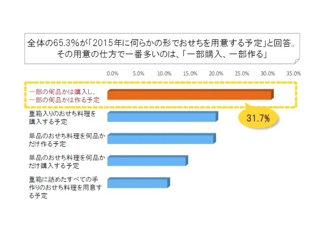 近年のおせち動向（楽天市場調べ）