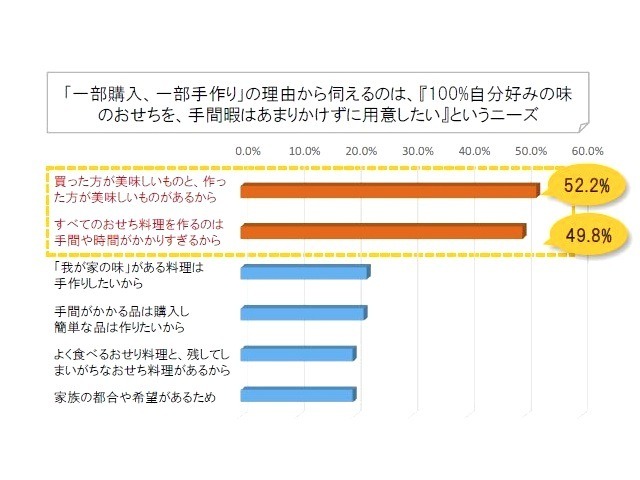 近年のおせち動向（楽天市場調べ）