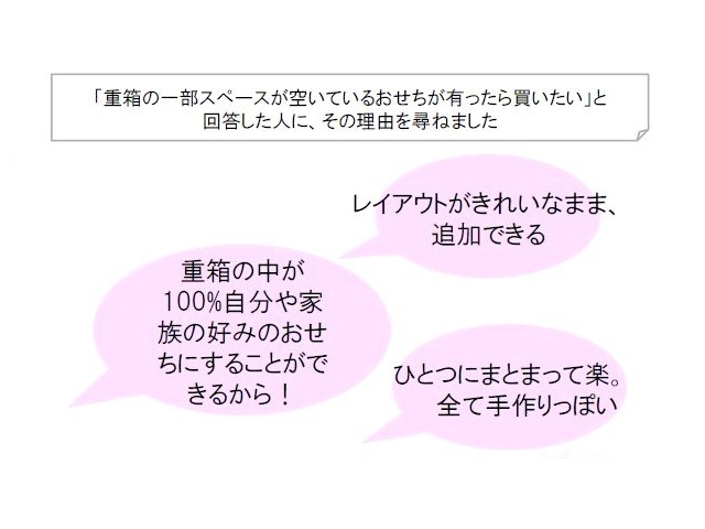 近年のおせち動向（楽天市場調べ）