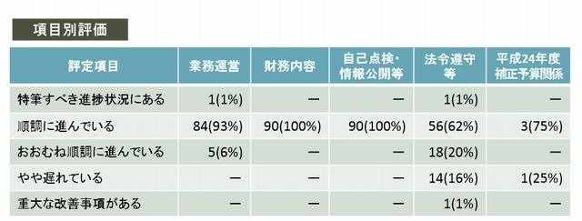 項目別の評価状況