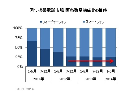 携帯電話市場 販売数量構成比の推移