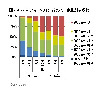 Androidスマートフォン バッテリー容量別構成比