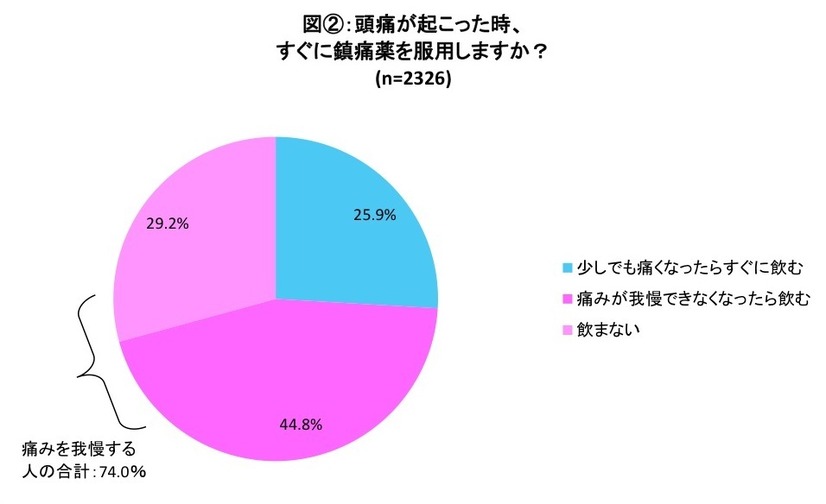 頭痛が起こった時、すぐに鎮痛薬を服用しますか？