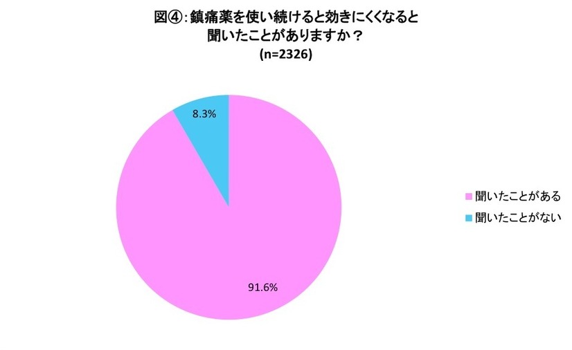 鎮痛薬を使い続けると効きにくくなると聞いたことがありますか？