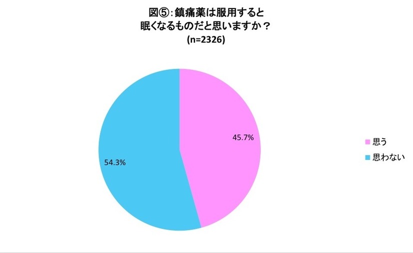 鎮痛薬は服用すると眠くなるものだと思いますか？