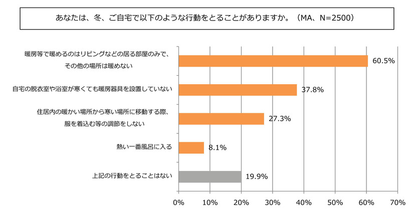 “あなたは、冬、ご自宅で以下のような行動をとることがありますか”