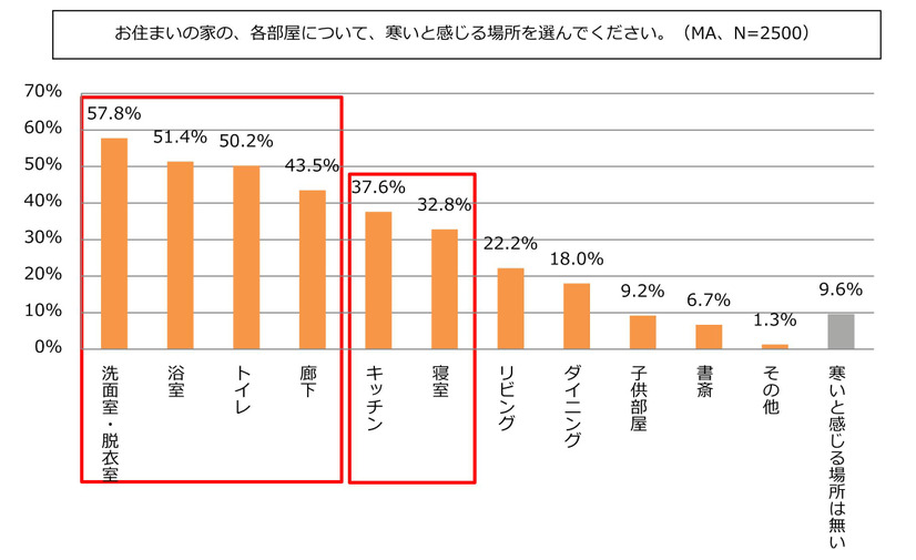 “お住いの家の各部屋について、寒いと感じる場所”