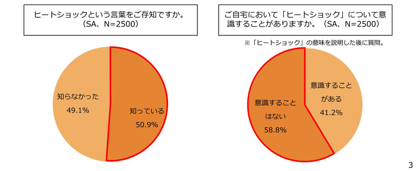 “ヒートショックという言葉をご存知ですか”