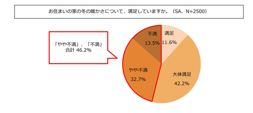 “冬の家の暖かさに満足しているか”