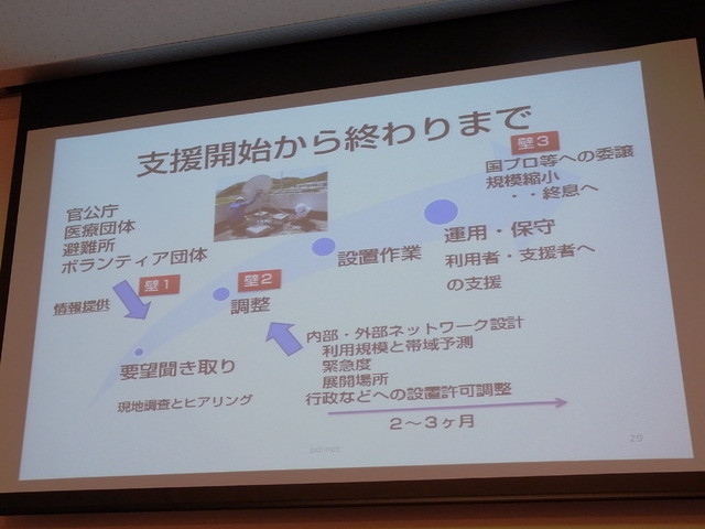 支援開始から終了までのプロセス